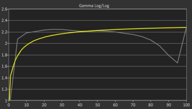 Lenovo IdeaPad Slim 3i Chromebook 14 (2023) Gamma Curve Screencap