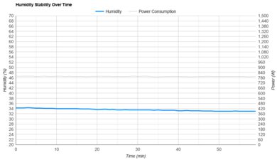 SereneLife SLPAC8 Humidity Stability Over Time