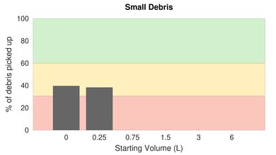 Roborock E4 High Carpet Small Debris Graph