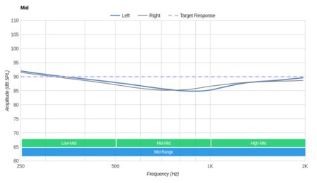 TREBLAB X5 Truly Wireless Mid