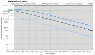 Shark Air Purifier MAX HP202 Purification Graph @ ≤ 45dBA