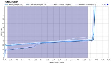 Kailh Super Speed Silver Keystroke Data Used For Smoothness	