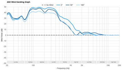 Shure AONIC 50 Gen 2 Wireless  ANC Wind Handling Graph