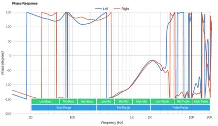 Skullcandy Hesh 3 Wireless Phase Response