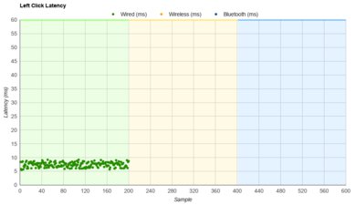 XTRFY M42 Latency Data