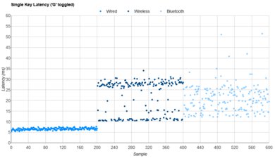 Keychron B33/B36 Single-Key Latency Graph