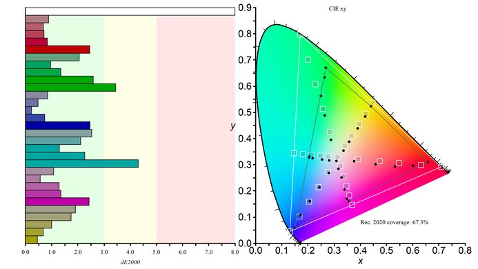 ASUS ROG Swift OLED PG27AQDM Rec. 2020 Color Gamut Picture