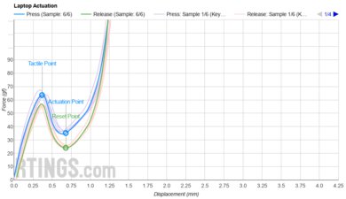 Dell XPS 13 (2024) Key Switch Actuation Graph