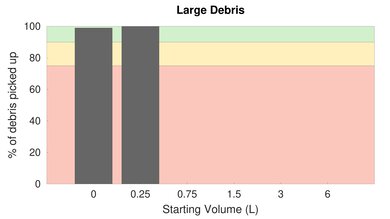Shark ION F80 Cord-Free MultiFLEX Bare Floor Large Debris Graph
