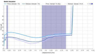 Gateron Beer Keystroke Data Used For Smoothness	