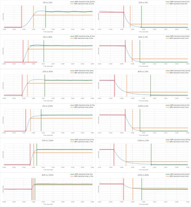 TCL S5/S551G Response Time Chart