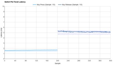 Akko V3 Cream Blue Pro Raw Data