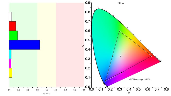 Gigabyte M32Q sRGB Color Gamut Picture