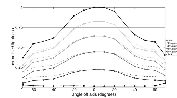 ViewSonic VX2758-2KP-MHD Vertical Lightness Graph