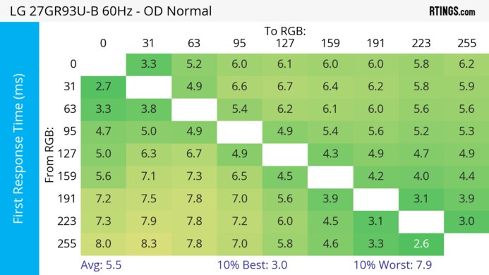 LG 27GR93U-B 60Hz First Response Heatmap