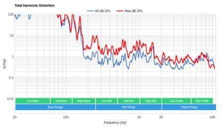 Samsung RU7300 Total Harmonic Distortion