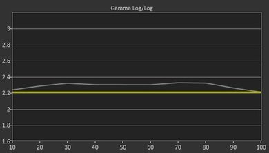 Samsung J5200 Pre Gamma Curve Picture