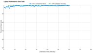 Framework Laptop 16 (2023) Performance Over Time Graph