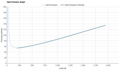Altra Escalante 5 Heel Firmness Graph