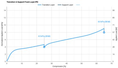 DreamCloud Hybrid (Canadian Version) Transition & Support Layer IPD