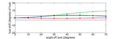 LG C8 OLED Hue Graph
