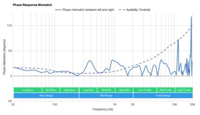 SteelSeries Arctis 7P+ Wireless Phase Response Mismatch