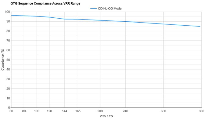 ASUS ROG Strix OLED XG27ACDNG VRR Compliance