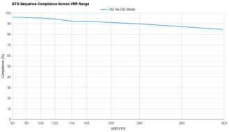 ASUS ROG Strix OLED XG27ACDNG VRR Compliance