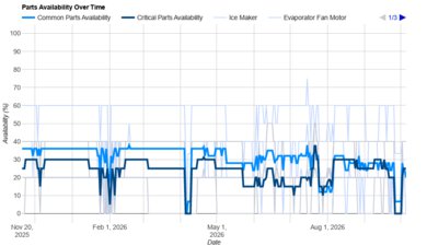 Hisense HRM260N6TSE Parts Availability Graph