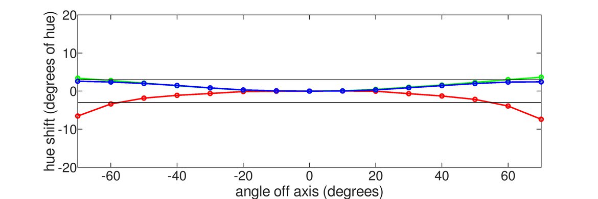 Dell Alienware AW2523HF Horizontal Hue Graph