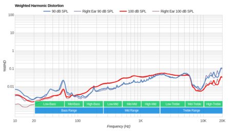 AKG N60NC Weighted Harmonic Distortion