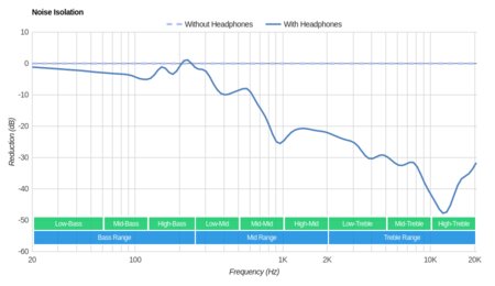 1More Triple Driver Noise Isolation