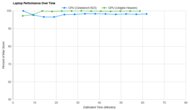 Dell Inspiron 15 3000 (2020) Performance Over Time Graph