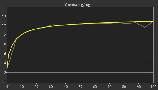 Dell U4919DW Post Gamma Curve Picture