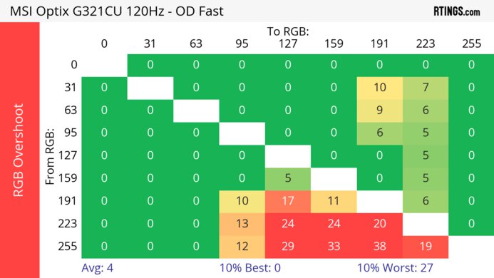 MSI Optix G321CU 120Hz Heatmap RGB Overshoot