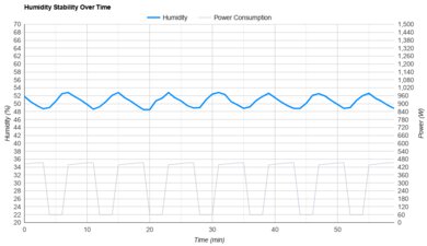 Frigidaire FHWC054TE1 Humidity Stability Over Time