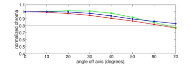 LG B3 OLED Chroma Graph