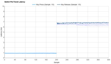 Kailh Speed Bronze Raw Data
