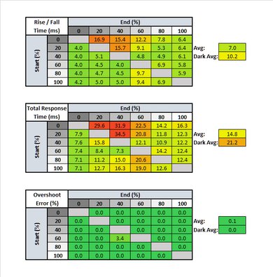 Dell S3220DGF Response Time Table
