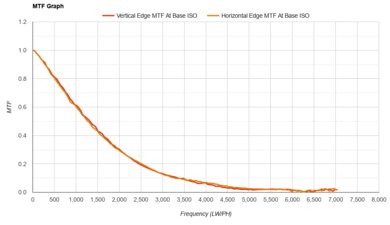 Panasonic LUMIX FZ1000 II MTF Graph