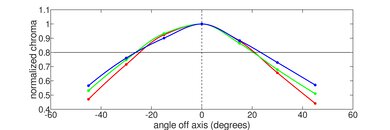 Lenovo Yoga 7i 14 (2021) Vertical Chroma Picture