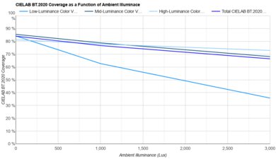 Samsung S90D OLED Bright Room Color Volume Graph