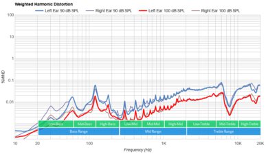 JBL Endurance Peak 3 True Wireless Weighted Harmonic Distortion