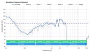 Apple AirPods (1st generation) Truly Wireless Microphone Frequency Response