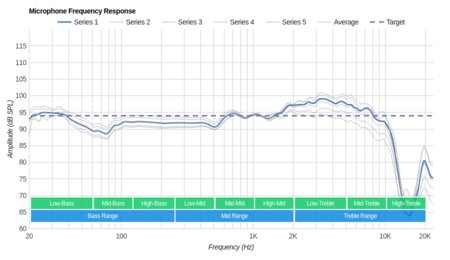 HyperX Cloud Mix Wireless Microphone Frequency Response