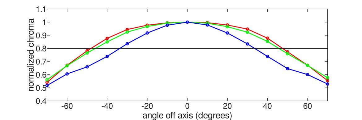 Samsung Odyssey G51C S27CG51 Horizontal Chroma Graph