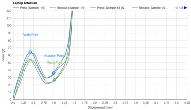 Lenovo IdeaPad Slim 3i 15 (2023) Key Switch Actuation Graph