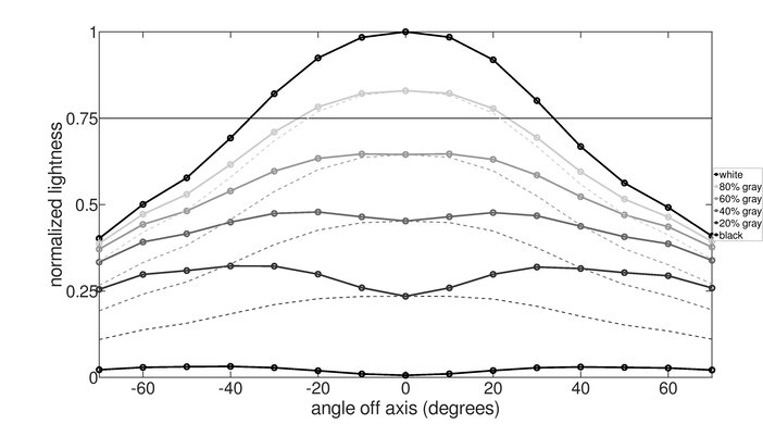 LG 49GR85DC-B Horizontal Lightness Graph