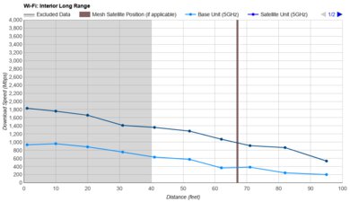 GL.iNet Flint 3 (GL-BE9300) Long Range Graph