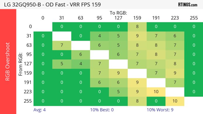 LG 32GQ950-B Heatmap RGB Overshoot